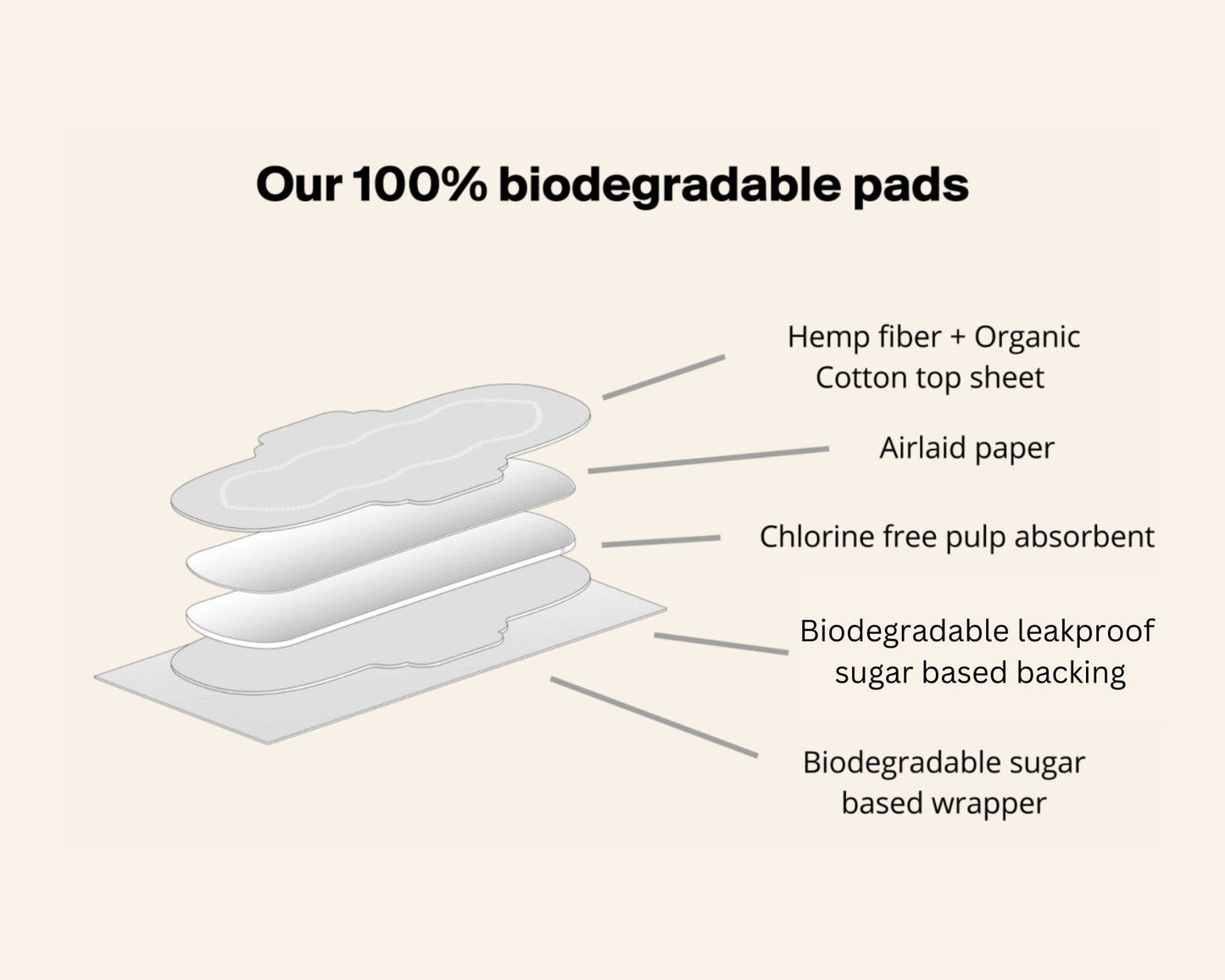 Rif Care - Regular (14 ct) Organic Biodegradable Hemp Fiber Pads